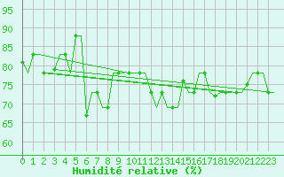 Courbe de l'humidit relative pour Catania / Fontanarossa