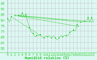 Courbe de l'humidit relative pour Ibiza (Esp)