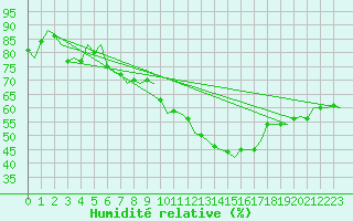 Courbe de l'humidit relative pour Milan (It)