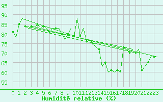 Courbe de l'humidit relative pour Platform K14-fa-1c Sea