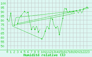 Courbe de l'humidit relative pour Santander / Parayas