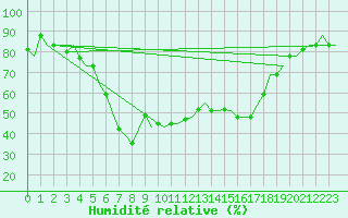 Courbe de l'humidit relative pour Dar-El-Beida