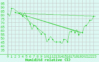 Courbe de l'humidit relative pour Andravida Airport