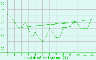 Courbe de l'humidit relative pour Penang / Bayan Lepas