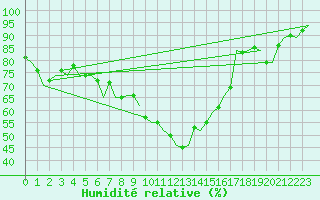 Courbe de l'humidit relative pour Almeria / Aeropuerto