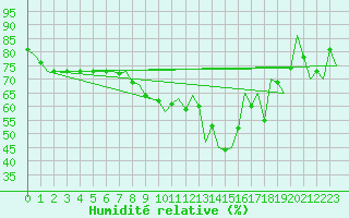 Courbe de l'humidit relative pour Salzburg-Flughafen
