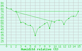 Courbe de l'humidit relative pour Madras / Minambakkam