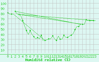 Courbe de l'humidit relative pour Karachi Airport