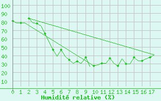 Courbe de l'humidit relative pour Karachi Airport