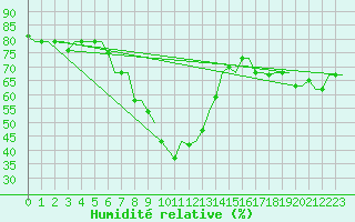Courbe de l'humidit relative pour Volgograd