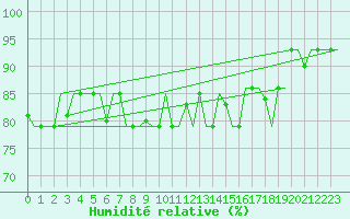 Courbe de l'humidit relative pour Kharkiv