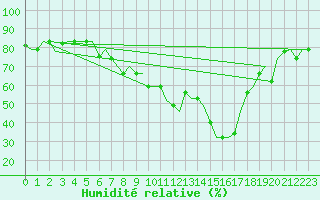 Courbe de l'humidit relative pour Venezia / Tessera