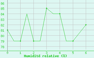 Courbe de l'humidit relative pour Merauke / Mopah