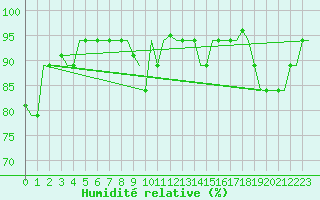 Courbe de l'humidit relative pour Hihifo Ile Wallis