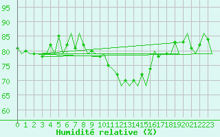 Courbe de l'humidit relative pour Eindhoven (PB)