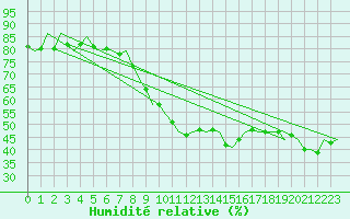 Courbe de l'humidit relative pour Groningen Airport Eelde