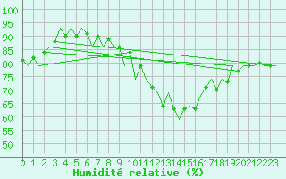 Courbe de l'humidit relative pour Beauvechain (Be)