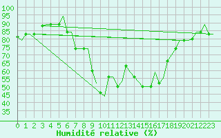 Courbe de l'humidit relative pour Kerkyra Airport
