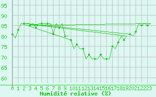 Courbe de l'humidit relative pour Rotterdam Airport Zestienhoven
