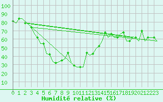 Courbe de l'humidit relative pour Karachi Airport