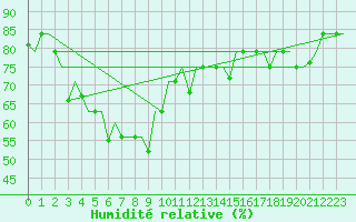 Courbe de l'humidit relative pour Madras / Minambakkam