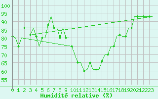 Courbe de l'humidit relative pour Milano / Malpensa