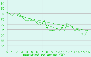 Courbe de l'humidit relative pour Svalbard Lufthavn