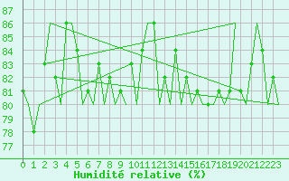 Courbe de l'humidit relative pour Platform Hoorn-a Sea