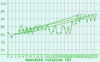 Courbe de l'humidit relative pour Frankfort (All)