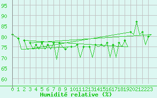 Courbe de l'humidit relative pour Hannover