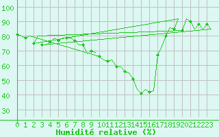 Courbe de l'humidit relative pour Vidsel