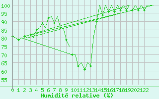 Courbe de l'humidit relative pour Holzdorf