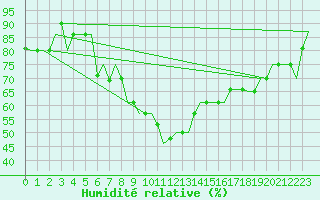 Courbe de l'humidit relative pour Diyarbakir