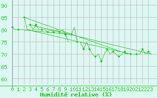 Courbe de l'humidit relative pour Neuburg / Donau