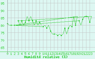 Courbe de l'humidit relative pour Muenster / Osnabrueck