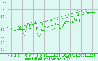 Courbe de l'humidit relative pour Savonlinna