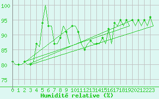 Courbe de l'humidit relative pour Molde / Aro