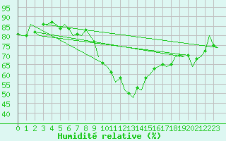 Courbe de l'humidit relative pour Oostende (Be)