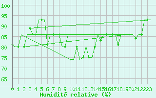 Courbe de l'humidit relative pour Milan (It)