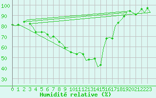 Courbe de l'humidit relative pour Laupheim