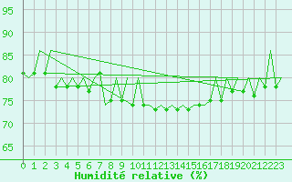 Courbe de l'humidit relative pour Genve (Sw)