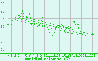 Courbe de l'humidit relative pour Middle Wallop