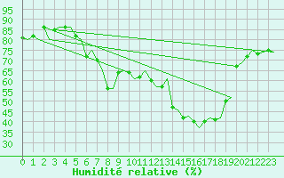 Courbe de l'humidit relative pour Trondheim / Vaernes