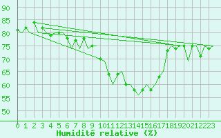 Courbe de l'humidit relative pour Vlissingen