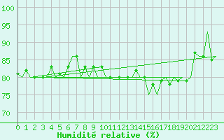 Courbe de l'humidit relative pour Ivalo