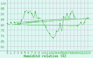 Courbe de l'humidit relative pour Jyvaskyla