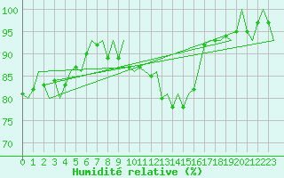 Courbe de l'humidit relative pour Duesseldorf