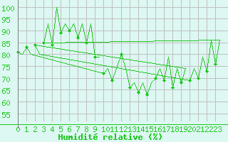 Courbe de l'humidit relative pour Katowice