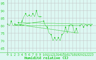 Courbe de l'humidit relative pour Bremen