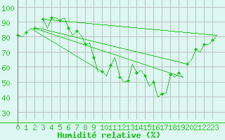 Courbe de l'humidit relative pour Muenster / Osnabrueck